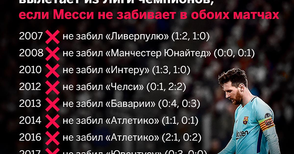 Сколько раз выиграл. Вылеты Барселоны из ЛЧ. Вылеты Месси из ЛЧ. Барселона вылетела из Лиги чемпионов. Вылет Барселоны из Лиги чемпионов 2017.