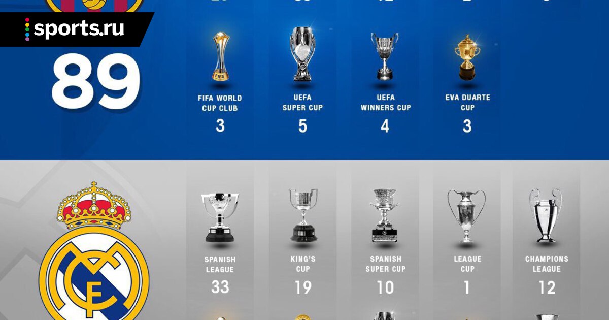 Сколько раз реал выиграл. Реал Мадрид с трофеем Лиги чемпионов. Кубков ЛЧ У Реала и Барселоны. Трофеи Реала и Барселоны. Трофеи Реал и трофеи Барселоны.