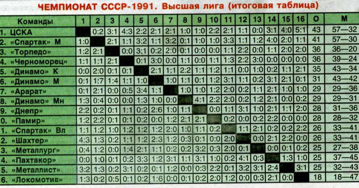 Группа команд в чемпионате 4 буквы. Таблица СССР по футболу 1989. Чемпионат СССР по футболу 1989 Высшая лига турнирная таблица. Таблица первой Лиги чемпионата СССР по футболу. Чемпионат СССР по футболу 1990 Высшая лига турнирная таблица.