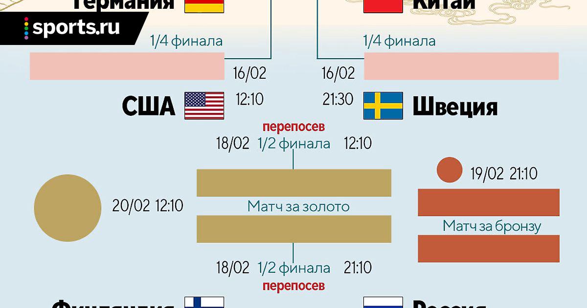 Расписание матчей плей офф хоккей с мячом. Сетка для хоккея. Плей офф по хоккею на Олимпиаде в 2022 году. С кем Россия сыграет в плей офф хоккей. Олимпийские игры по хоккею плей-офф 2022.