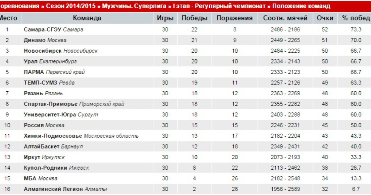 Гандбол россия женщины суперлига таблица результаты. Турнирная таблица. Баскетбол женщины Россия Суперлига таблица. Суперлига турнирная таблица. Суперлига баскетбол турнирная таблица.