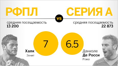 РФПЛ vs серия А. Как зарабатывают футболисты в России и Италии