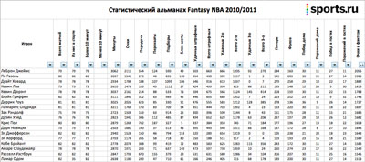 Статистический альманах Fantasy НБА 2010/2011
