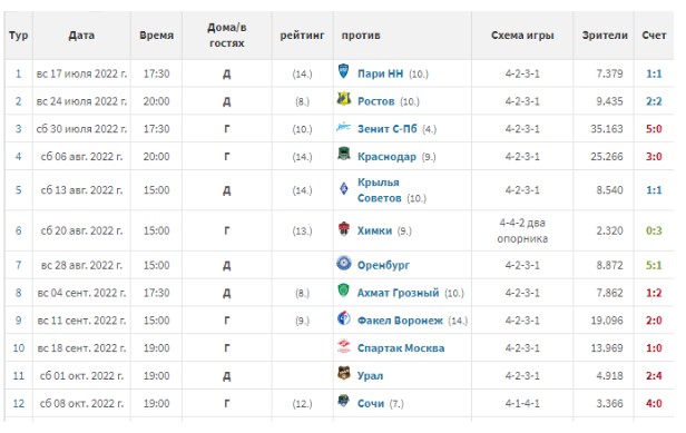 Кубок фонбет таблица турнирная и результаты. Кубок России таблица 2022. Таблица Фонбет Кубка России 2023 год. Схема Фонбет Кубка России по футболу. РПЛ Результаты на сегодня.